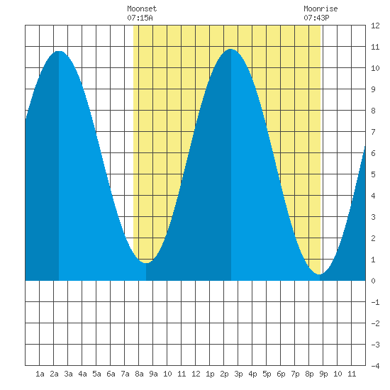 Perenosa Bay tide chart for Tuesday, March 31, 2026