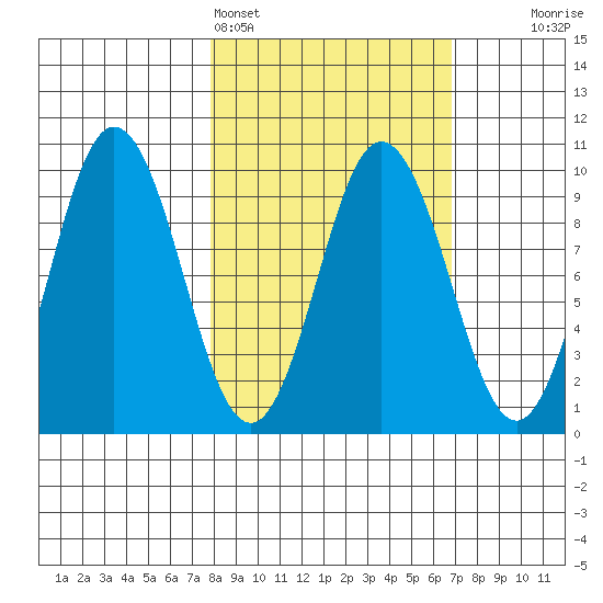 Perenosa Bay tide chart for Thursday, March 5, 2026