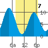 Perenosa Bay tide chart for Saturday, March 7, 2026