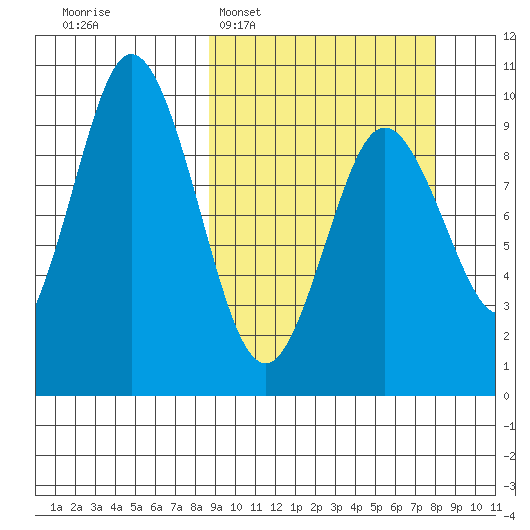 Perenosa Bay tide chart for Sunday, March 8, 2026