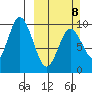 Perenosa Bay tide chart for Sunday, March 8, 2026