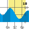 Perenosa Bay tide chart for Friday, April 10, 2026