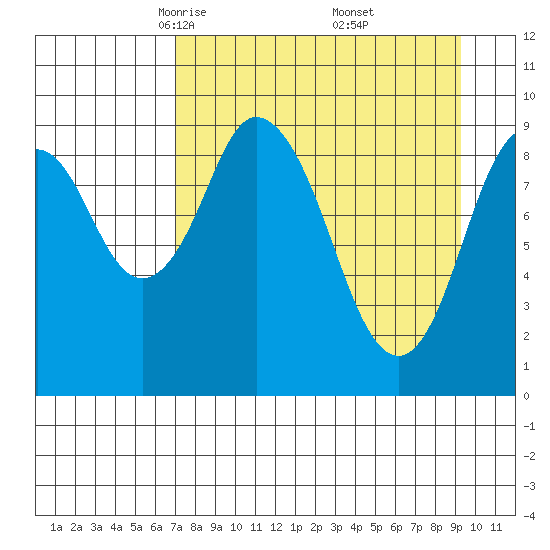 Perenosa Bay tide chart for Sunday, April 12, 2026