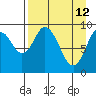 Perenosa Bay tide chart for Sunday, April 12, 2026