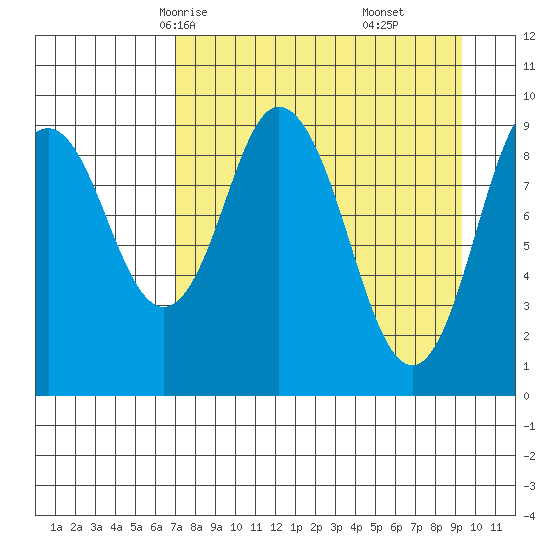 Perenosa Bay tide chart for Monday, April 13, 2026