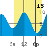 Perenosa Bay tide chart for Monday, April 13, 2026