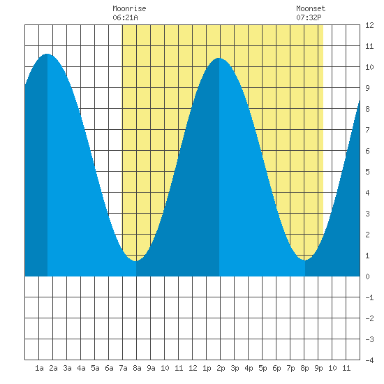 Perenosa Bay tide chart for Wednesday, April 15, 2026