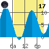 Perenosa Bay tide chart for Friday, April 17, 2026