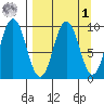 Perenosa Bay tide chart for Wednesday, April 1, 2026