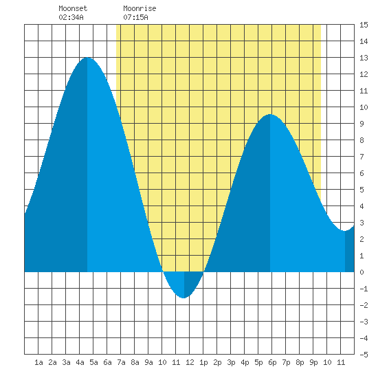 Perenosa Bay tide chart for Monday, April 20, 2026