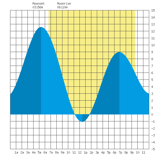 Perenosa Bay tide chart for Tuesday, April 21, 2026