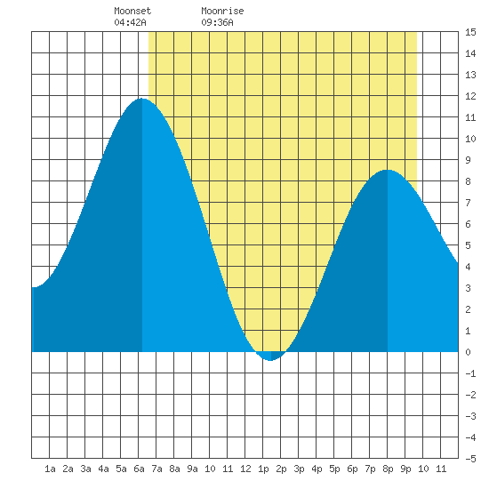 Perenosa Bay tide chart for Wednesday, April 22, 2026