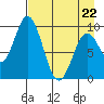 Perenosa Bay tide chart for Wednesday, April 22, 2026