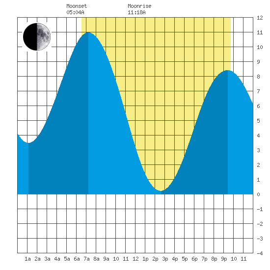 Perenosa Bay tide chart for Thursday, April 23, 2026
