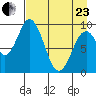 Perenosa Bay tide chart for Thursday, April 23, 2026