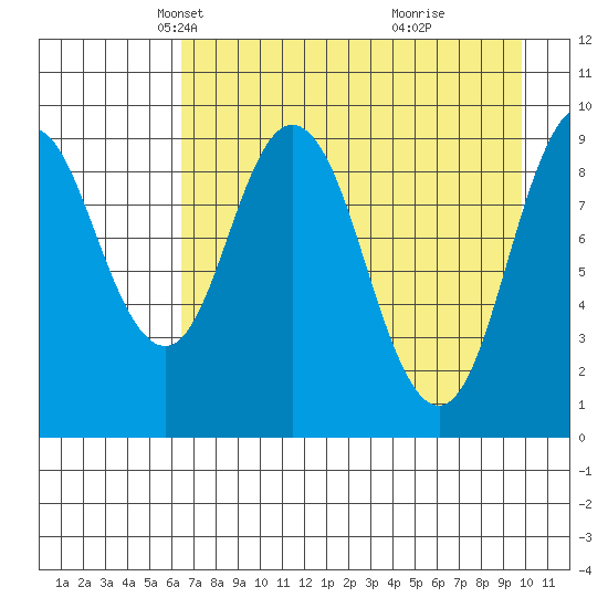 Perenosa Bay tide chart for Sunday, April 26, 2026