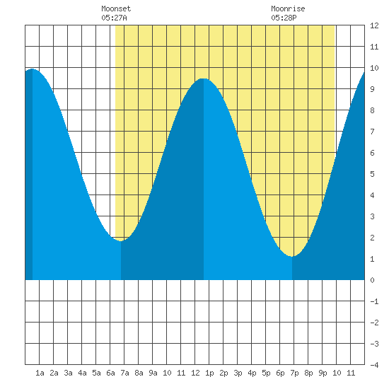 Perenosa Bay tide chart for Monday, April 27, 2026
