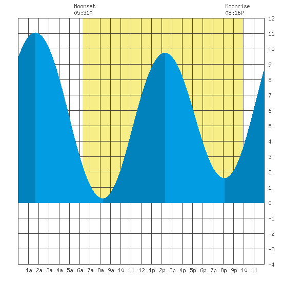 Perenosa Bay tide chart for Wednesday, April 29, 2026