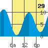 Perenosa Bay tide chart for Wednesday, April 29, 2026