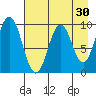 Perenosa Bay tide chart for Thursday, April 30, 2026