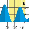 Perenosa Bay tide chart for Friday, April 3, 2026