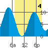 Perenosa Bay tide chart for Saturday, April 4, 2026