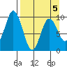 Perenosa Bay tide chart for Sunday, April 5, 2026