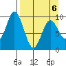 Perenosa Bay tide chart for Monday, April 6, 2026