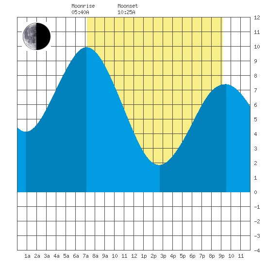 Perenosa Bay tide chart for Thursday, April 9, 2026