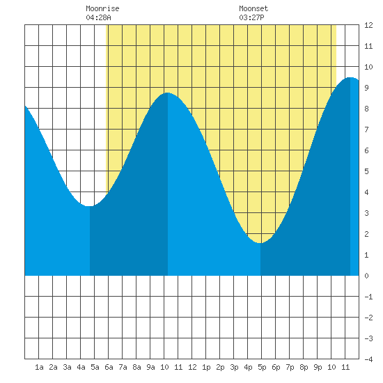 Perenosa Bay tide chart for Monday, May 11, 2026