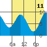Perenosa Bay tide chart for Monday, May 11, 2026