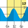 Perenosa Bay tide chart for Tuesday, May 12, 2026