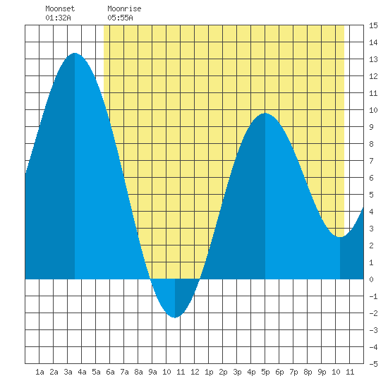 Perenosa Bay tide chart for Monday, May 18, 2026