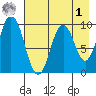 Perenosa Bay tide chart for Friday, May 1, 2026