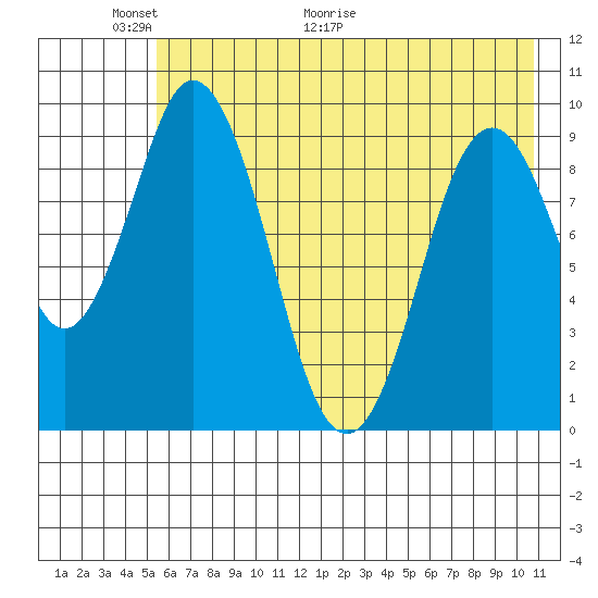 Perenosa Bay tide chart for Friday, May 22, 2026