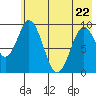 Perenosa Bay tide chart for Friday, May 22, 2026