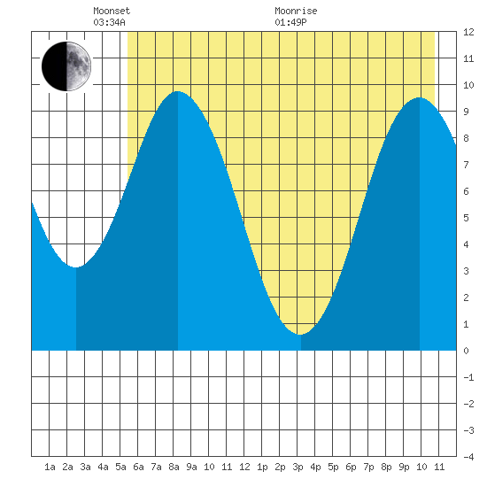 Perenosa Bay tide chart for Saturday, May 23, 2026