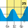 Perenosa Bay tide chart for Monday, May 25, 2026