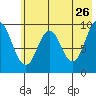 Perenosa Bay tide chart for Tuesday, May 26, 2026