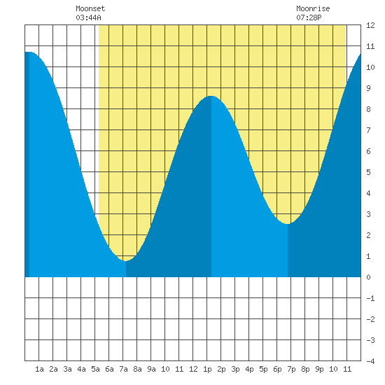 Perenosa Bay tide chart for Wednesday, May 27, 2026