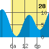 Perenosa Bay tide chart for Thursday, May 28, 2026