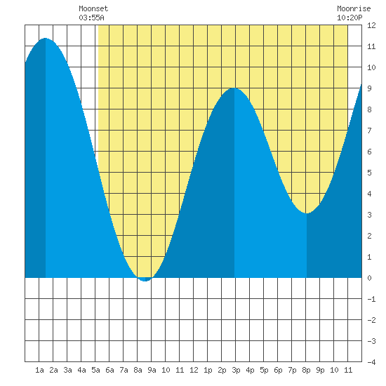 Perenosa Bay tide chart for Friday, May 29, 2026