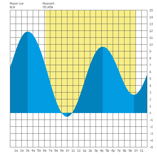Perenosa Bay tide chart for Saturday, May 2, 2026