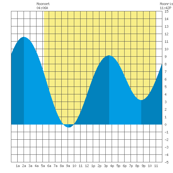 Perenosa Bay tide chart for Saturday, May 30, 2026