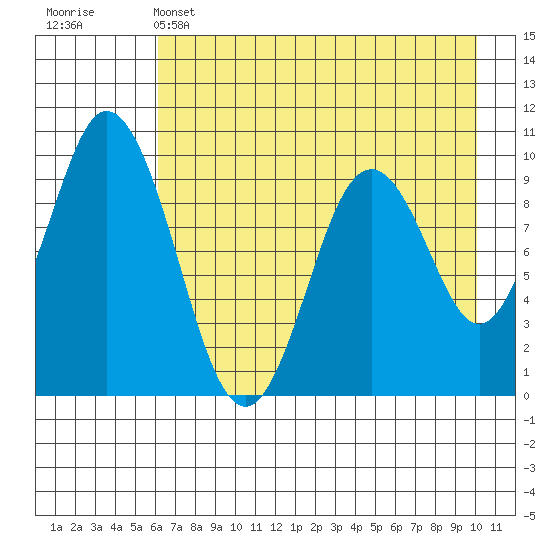 Perenosa Bay tide chart for Sunday, May 3, 2026