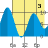 Perenosa Bay tide chart for Sunday, May 3, 2026
