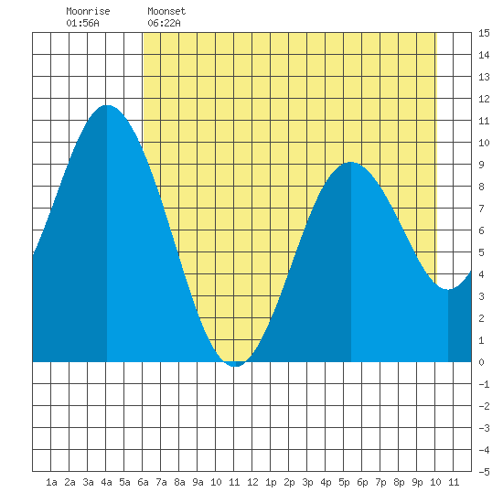 Perenosa Bay tide chart for Monday, May 4, 2026