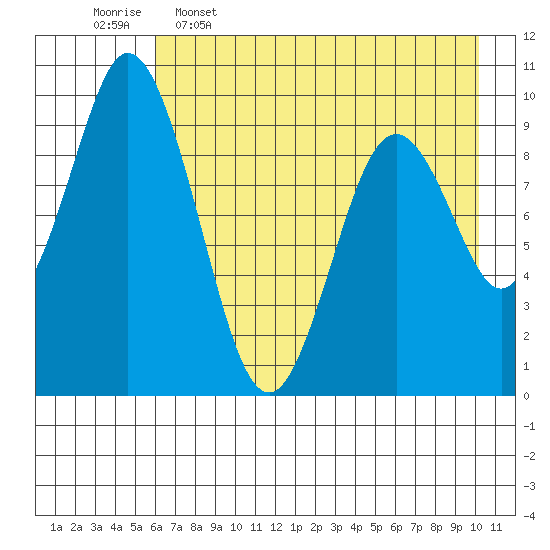 Perenosa Bay tide chart for Tuesday, May 5, 2026