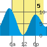 Perenosa Bay tide chart for Tuesday, May 5, 2026