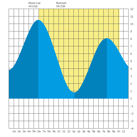 Perenosa Bay tide chart for Thursday, May 7, 2026